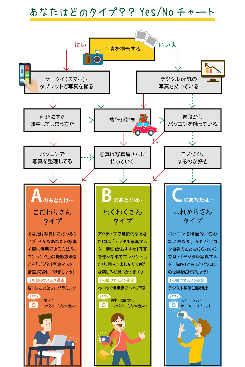 あなたはどのタイプ？？YES/NOチャート