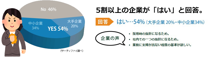 5割以上の企業が「はい」と回答。