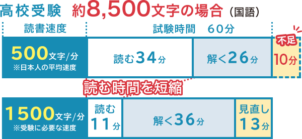 読む時間を短縮して見直しの時間も確保