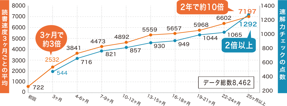 小学5・6年生の3ヶ月ごとの平均読書速度の記録