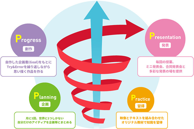 学びのステップ　4つのP（Process）