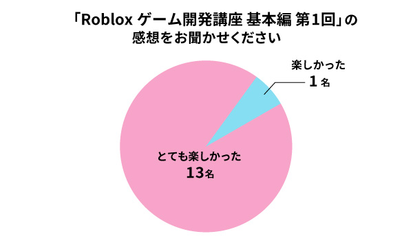 アンケート結果のグラフ